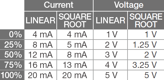 SquareROOT输出